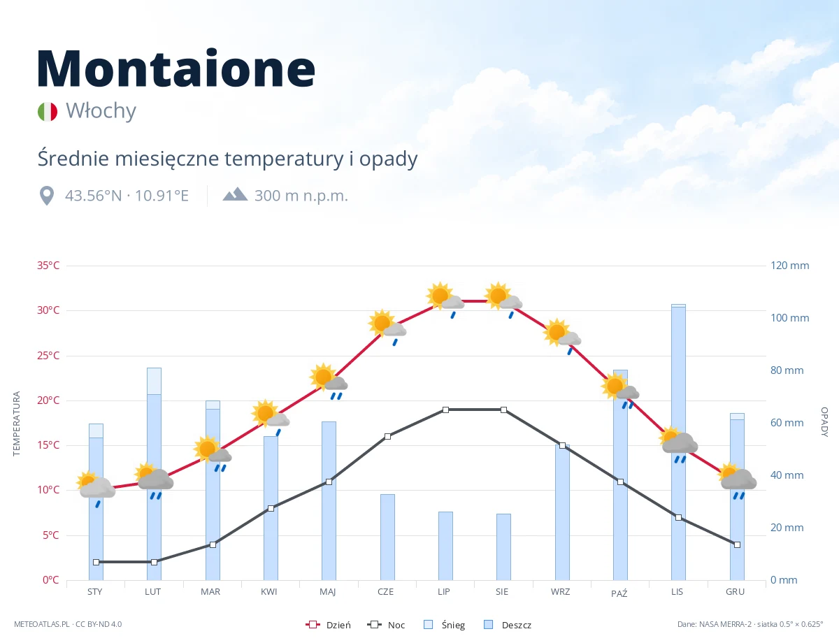 Montaione - średnie miesięczne temperatury i opady