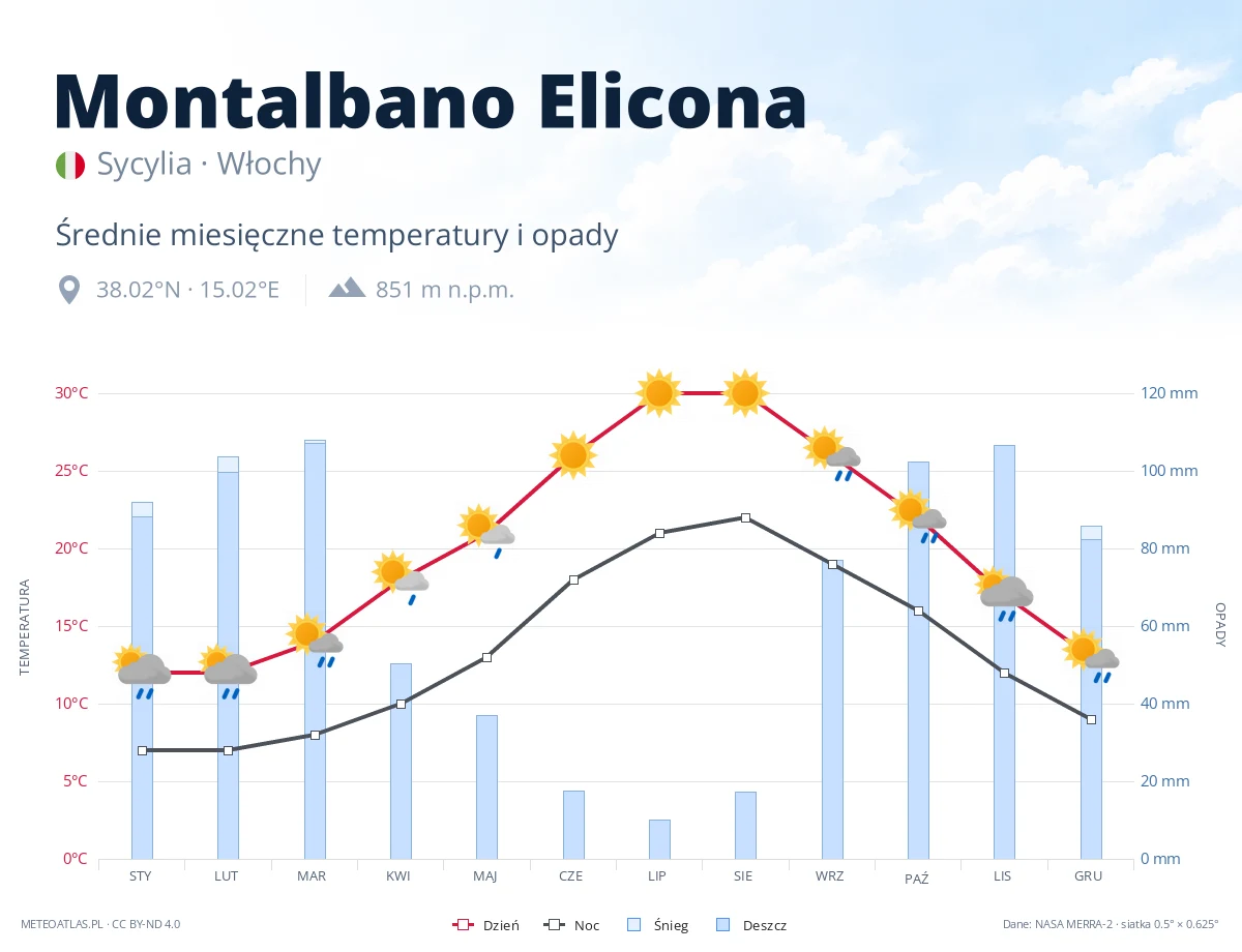 Montalbano Elicona - średnie miesięczne temperatury i opady