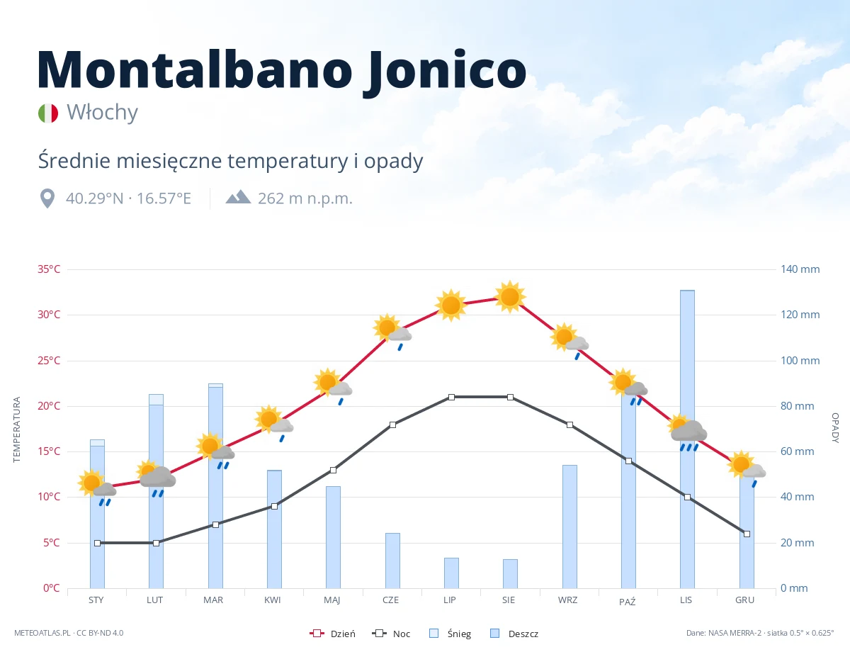 Montalbano Jonico - średnie miesięczne temperatury i opady
