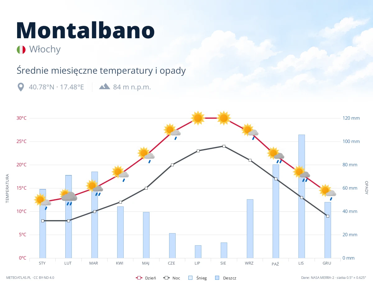 Montalbano - średnie miesięczne temperatury i opady