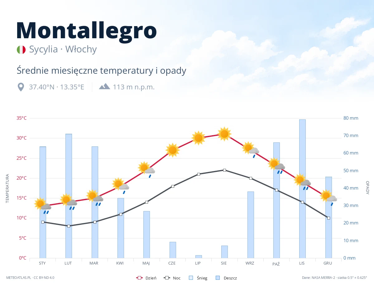 Montallegro - średnie miesięczne temperatury i opady