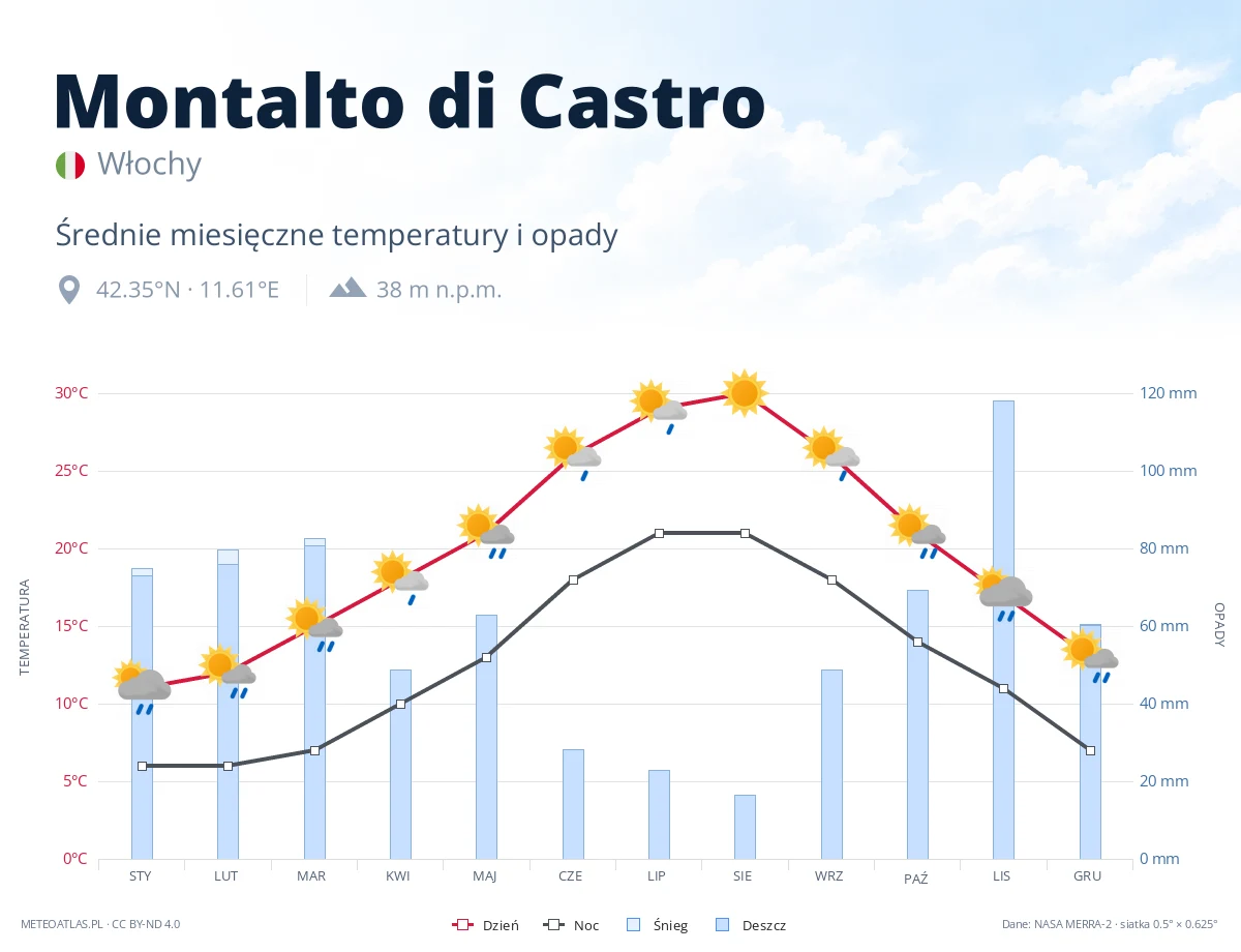 Montalto di Castro - średnie miesięczne temperatury i opady