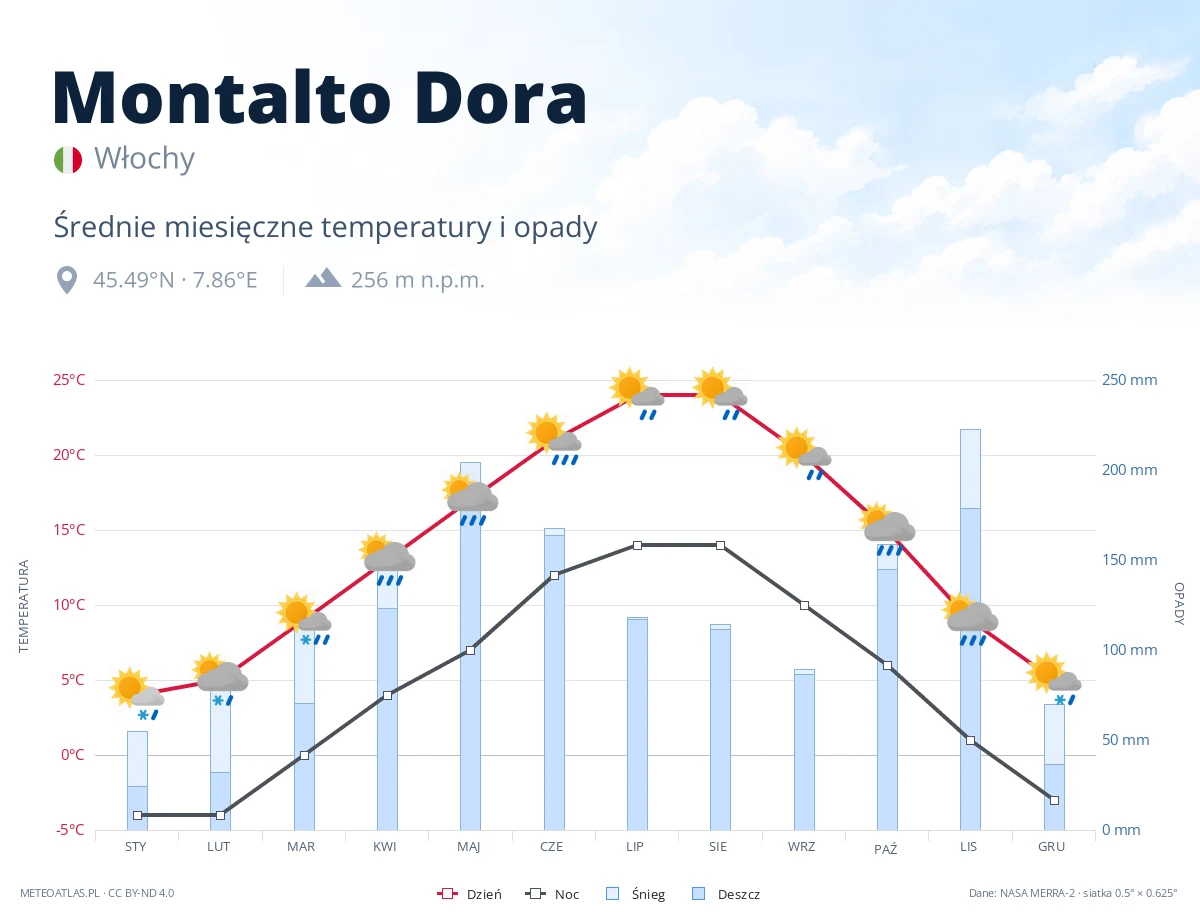 Montalto Dora - średnie miesięczne temperatury i opady