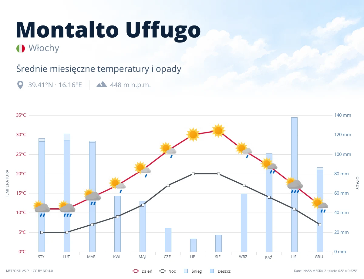 Montalto Uffugo - średnie miesięczne temperatury i opady