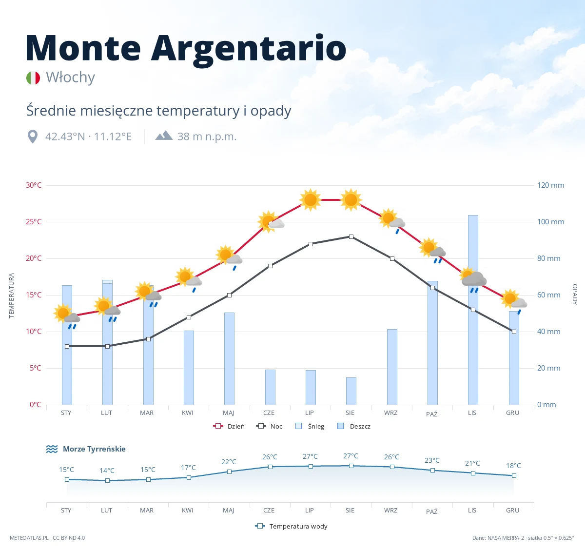 Monte Argentario - średnie miesięczne temperatury i opady