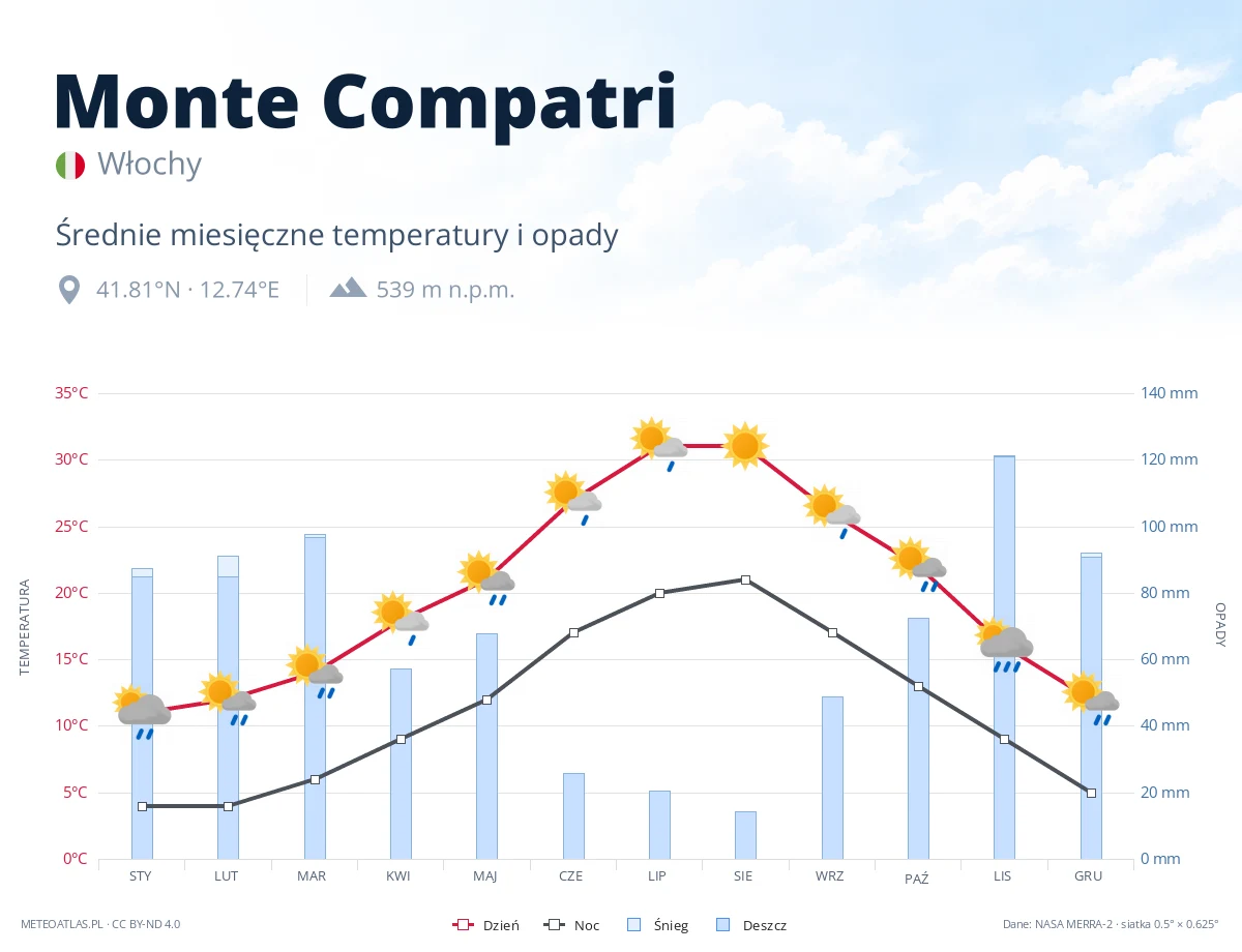 Monte Compatri - średnie miesięczne temperatury i opady