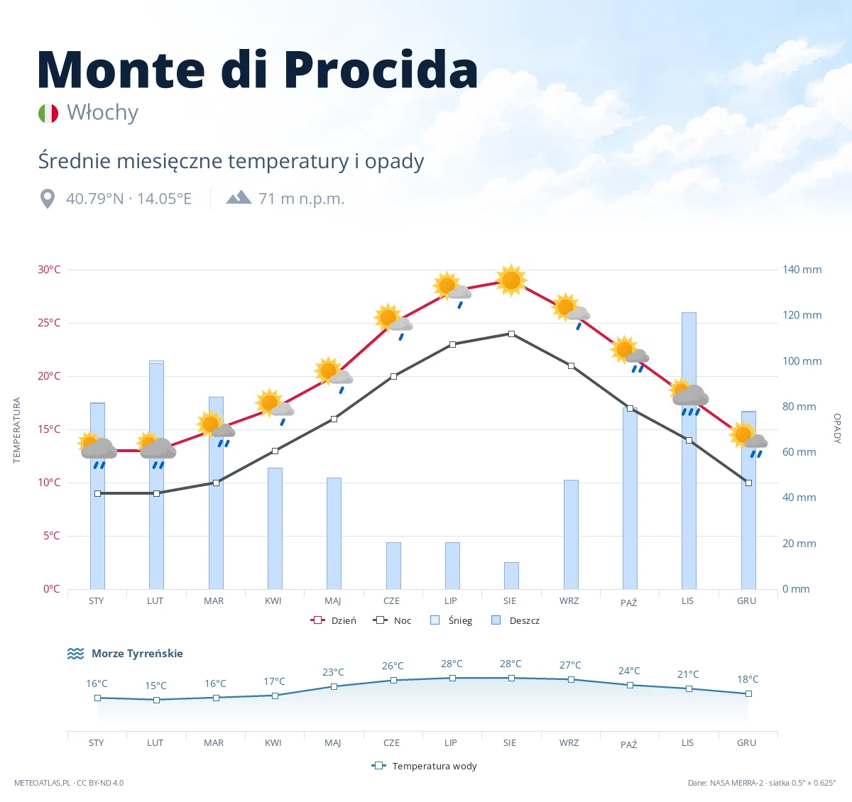 Monte di Procida - średnie miesięczne temperatury i opady