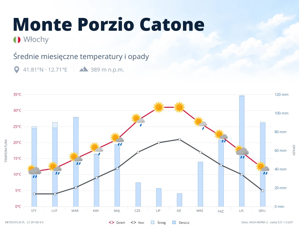 Monte Porzio Catone - średnie miesięczne temperatury i opady