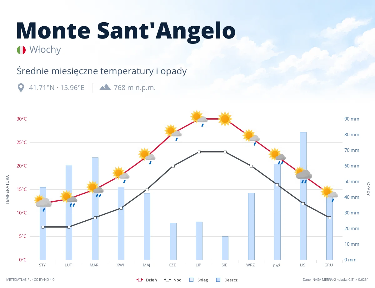 Monte Sant'Angelo - średnie miesięczne temperatury i opady