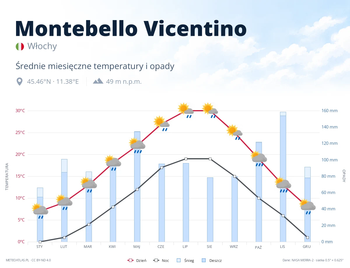 Montebello Vicentino - średnie miesięczne temperatury i opady