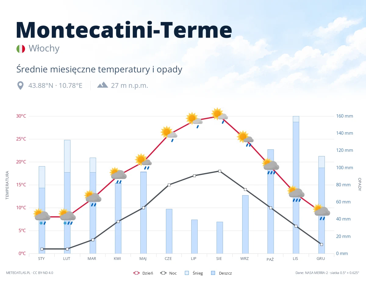 Montecatini-Terme - średnie miesięczne temperatury i opady