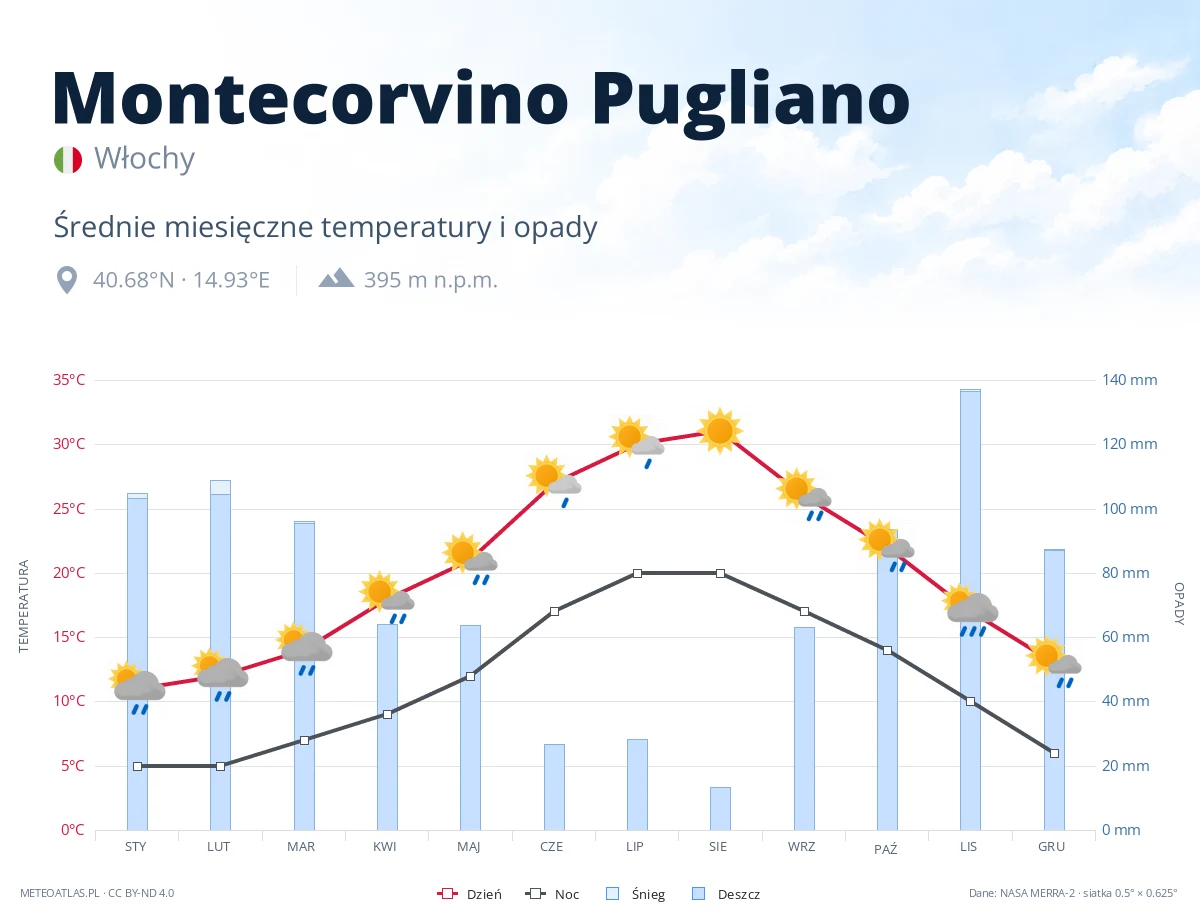 Montecorvino Pugliano - średnie miesięczne temperatury i opady