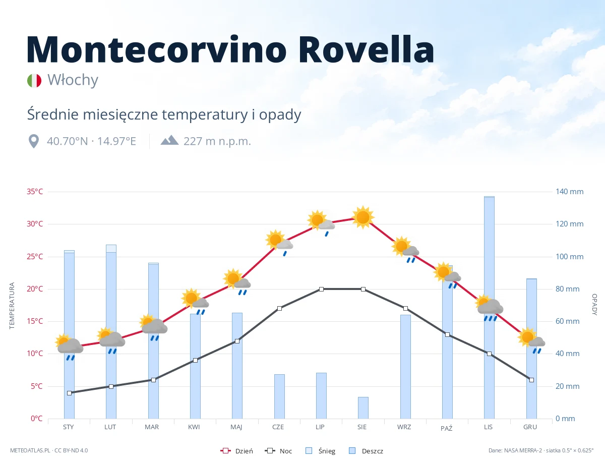 Montecorvino Rovella - średnie miesięczne temperatury i opady
