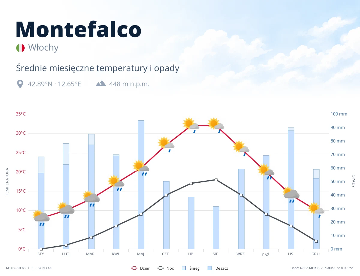 Montefalco - średnie miesięczne temperatury i opady