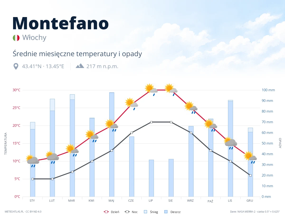 Montefano - średnie miesięczne temperatury i opady