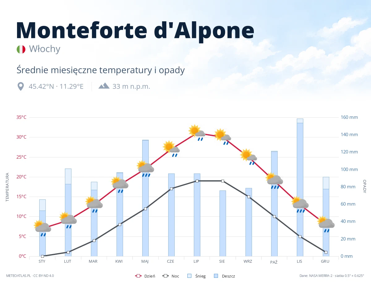 Monteforte d'Alpone - średnie miesięczne temperatury i opady