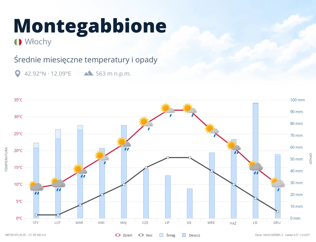 Montegabbione - średnie miesięczne temperatury i opady