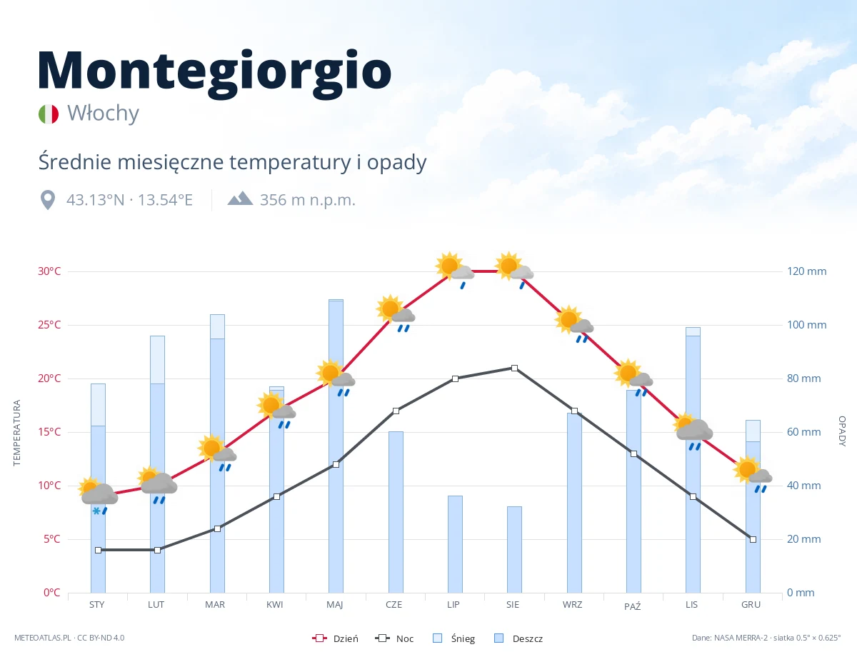 Montegiorgio - średnie miesięczne temperatury i opady