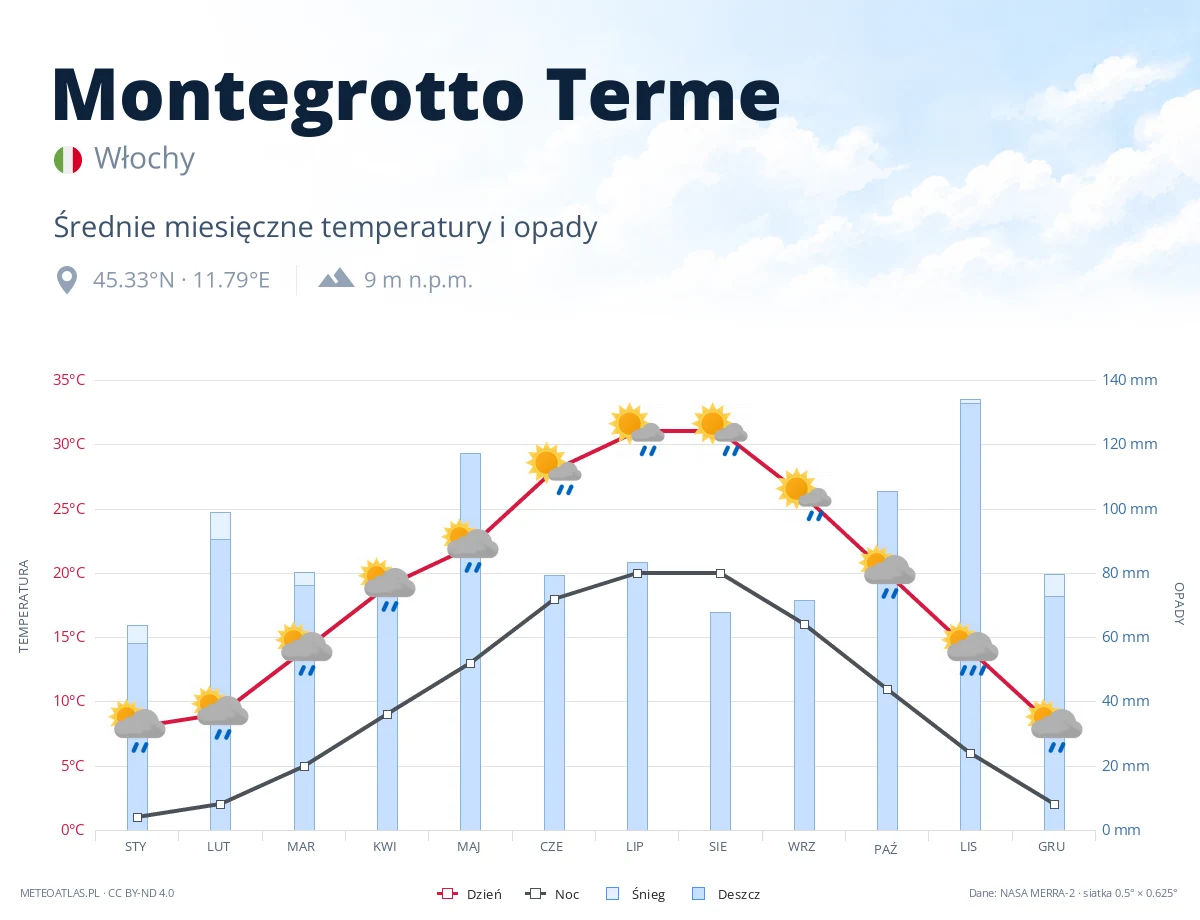 Montegrotto Terme - średnie miesięczne temperatury i opady