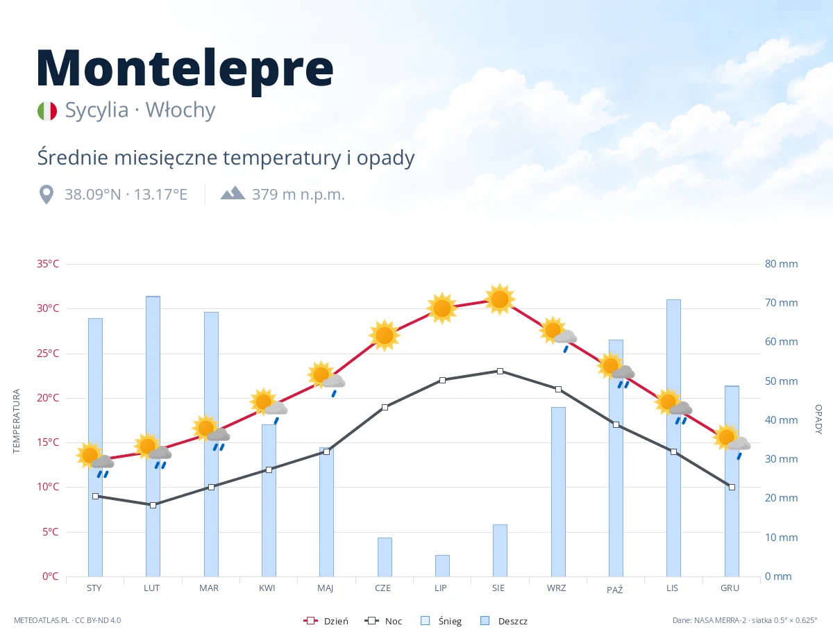 Montelepre - średnie miesięczne temperatury i opady