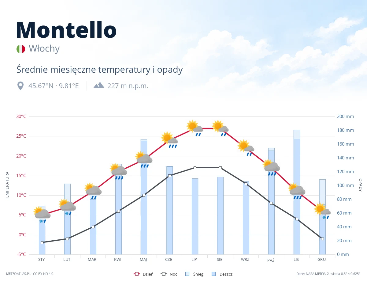 Montello - średnie miesięczne temperatury i opady
