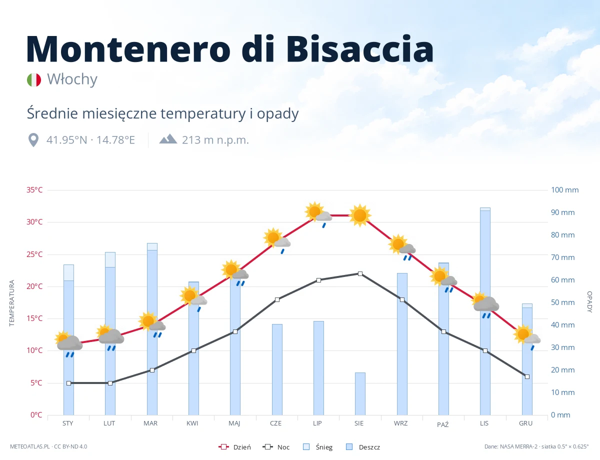Montenero di Bisaccia - średnie miesięczne temperatury i opady