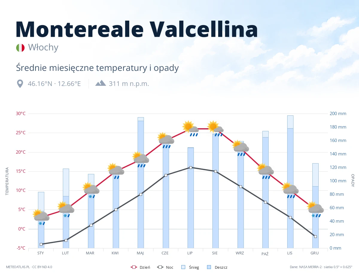 Montereale Valcellina - średnie miesięczne temperatury i opady