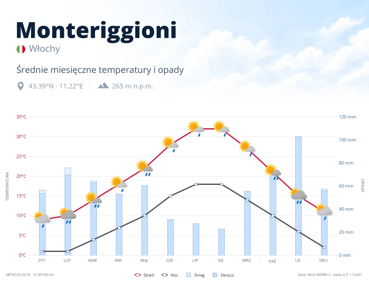 Monteriggioni - średnie miesięczne temperatury i opady
