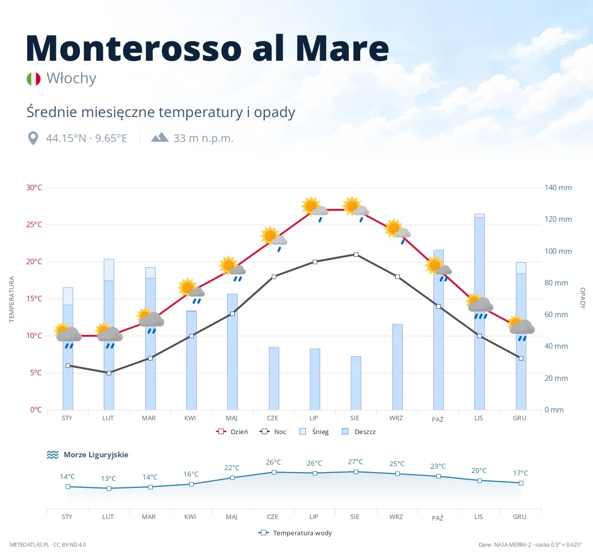 Monterosso al Mare - średnie miesięczne temperatury i opady
