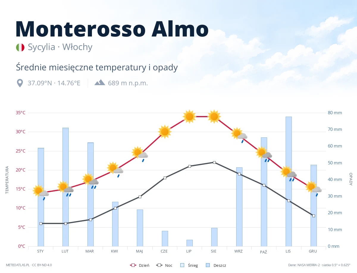 Monterosso Almo - średnie miesięczne temperatury i opady