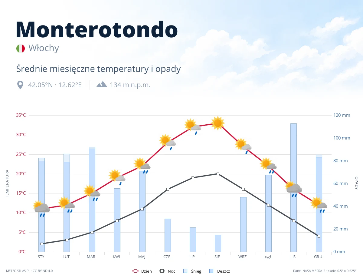 Monterotondo - średnie miesięczne temperatury i opady