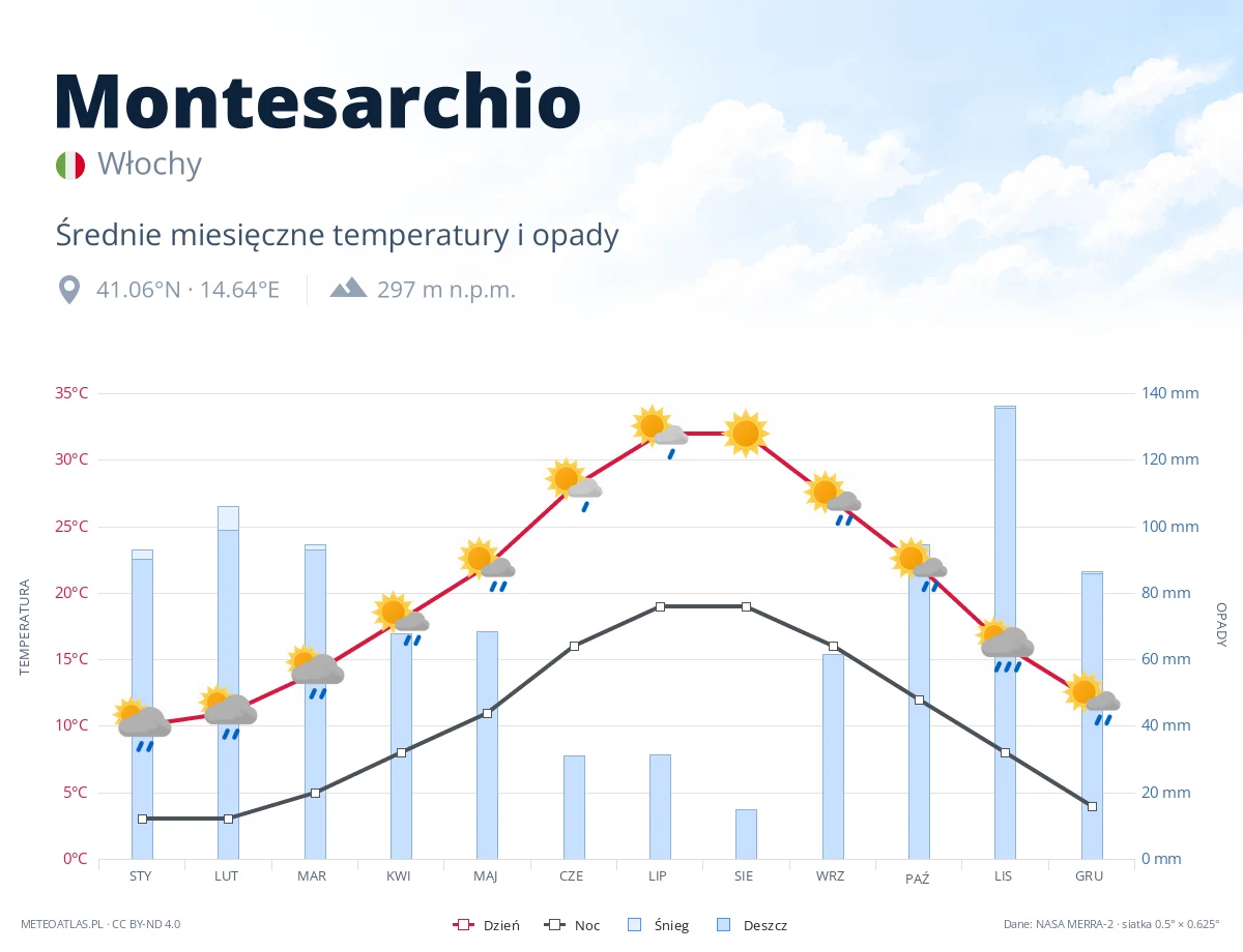 Montesarchio - średnie miesięczne temperatury i opady