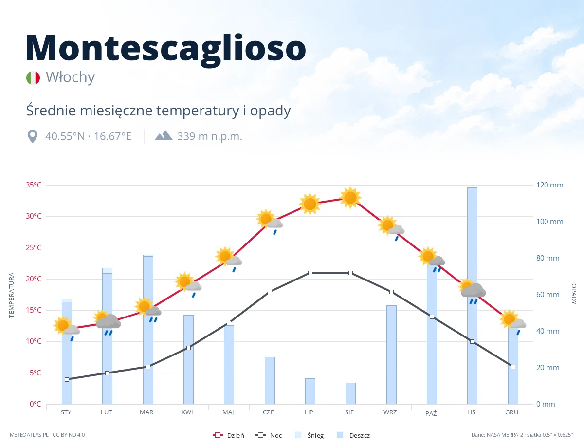 Montescaglioso - średnie miesięczne temperatury i opady