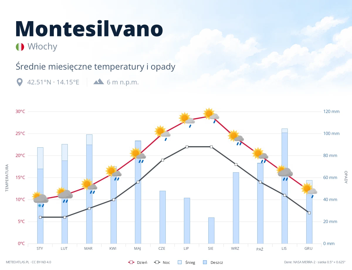 Montesilvano - średnie miesięczne temperatury i opady