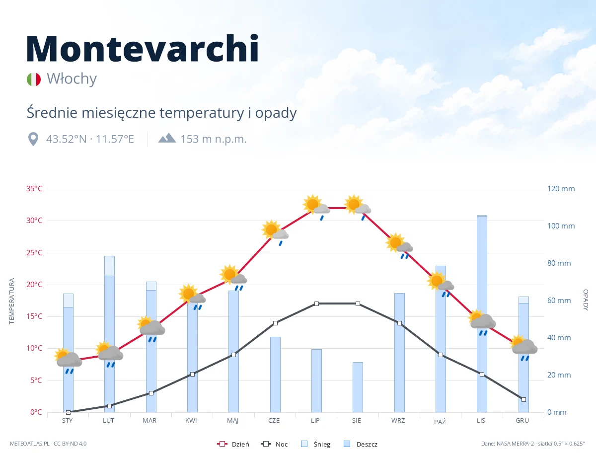 Montevarchi - średnie miesięczne temperatury i opady