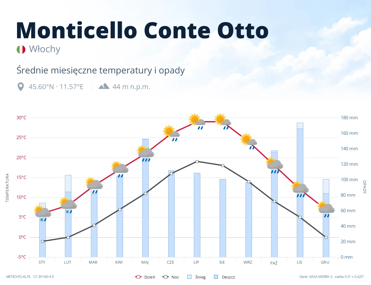 Monticello Conte Otto - średnie miesięczne temperatury i opady