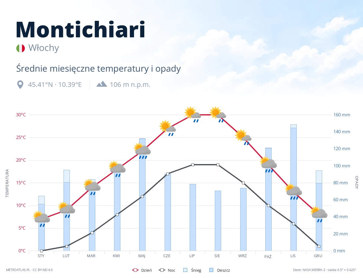 Montichiari - średnie miesięczne temperatury i opady