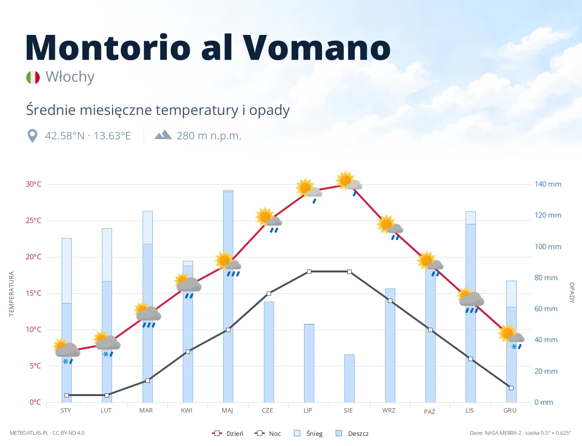 Montorio al Vomano - średnie miesięczne temperatury i opady