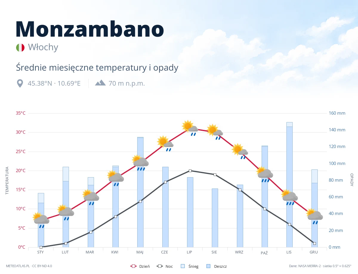 Monzambano - średnie miesięczne temperatury i opady