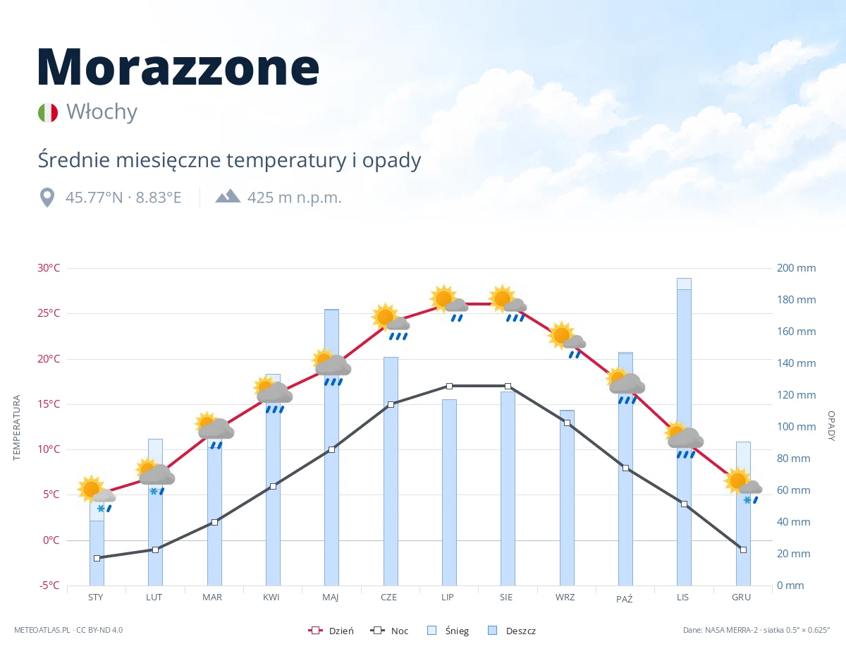 Morazzone - średnie miesięczne temperatury i opady