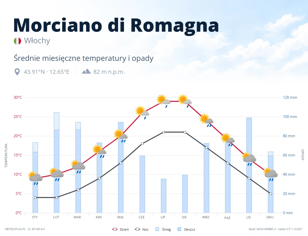 Morciano di Romagna - średnie miesięczne temperatury i opady