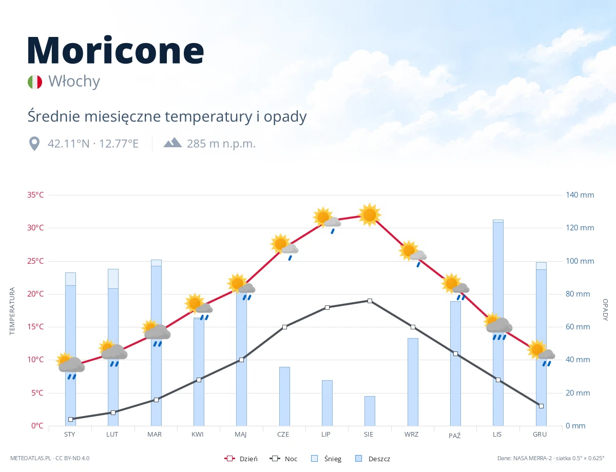 Moricone - średnie miesięczne temperatury i opady