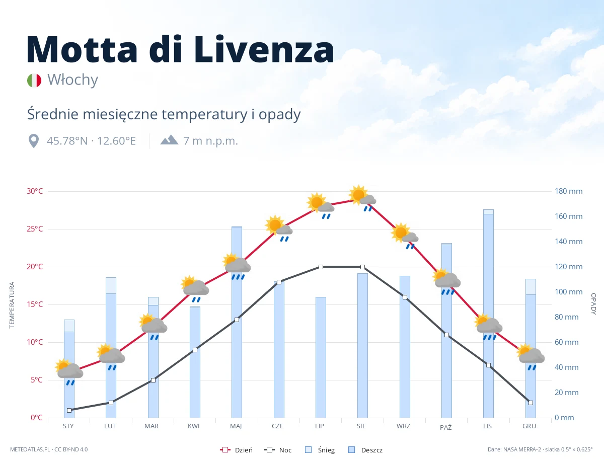 Motta di Livenza - średnie miesięczne temperatury i opady