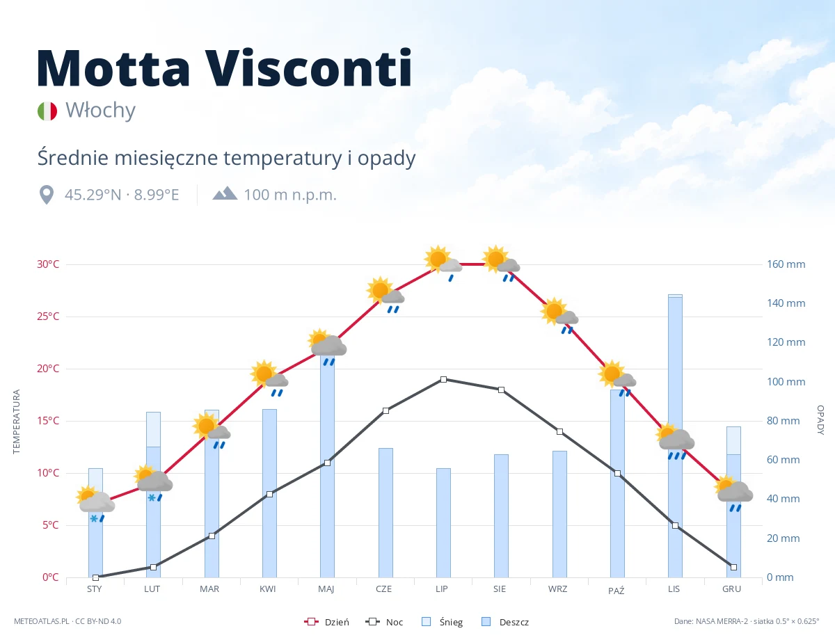 Motta Visconti - średnie miesięczne temperatury i opady