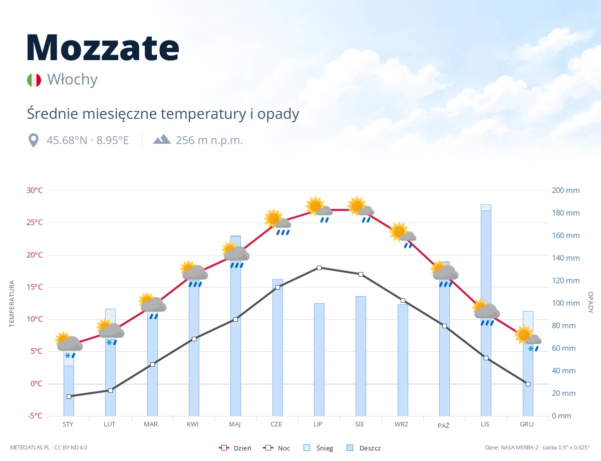 Mozzate - średnie miesięczne temperatury i opady