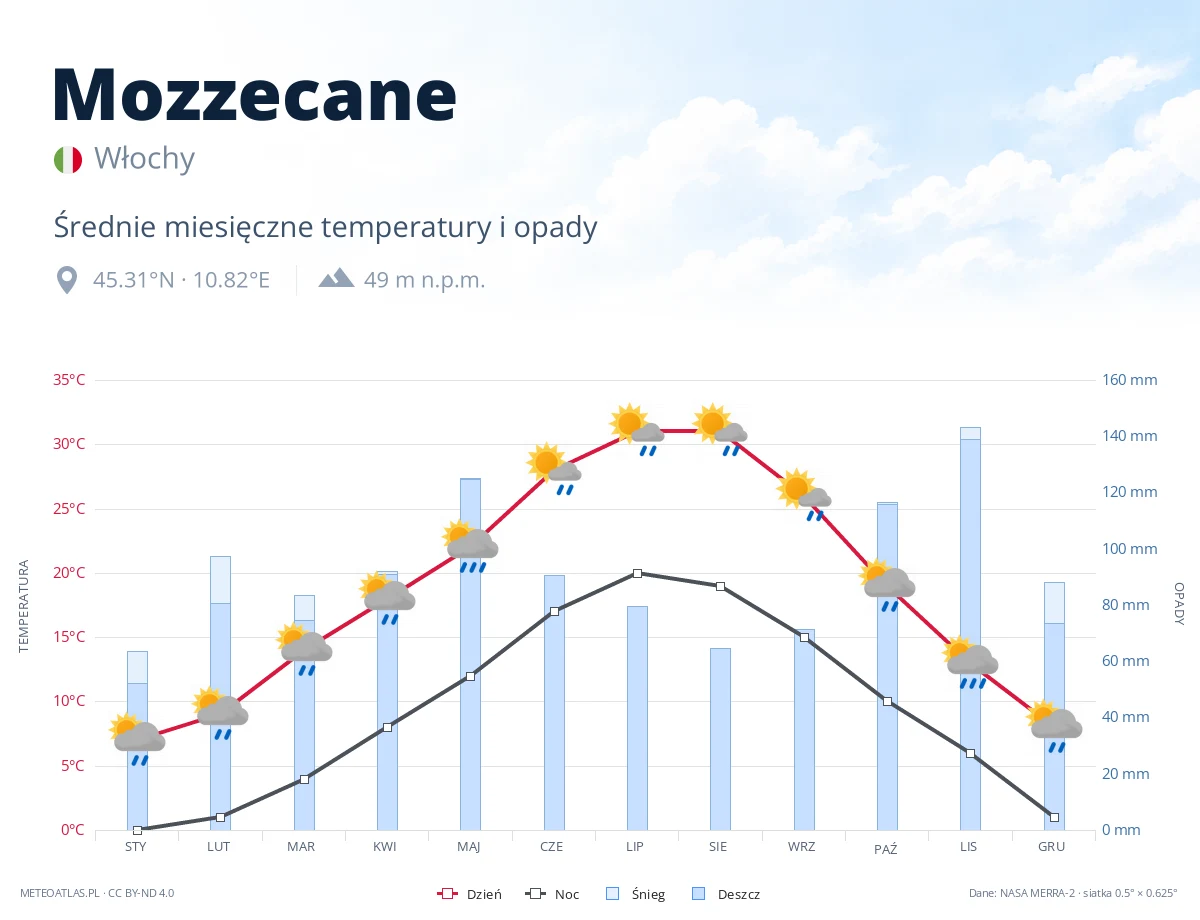 Mozzecane - średnie miesięczne temperatury i opady