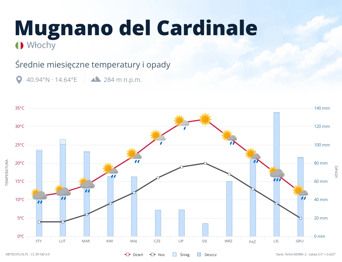Mugnano del Cardinale - średnie miesięczne temperatury i opady