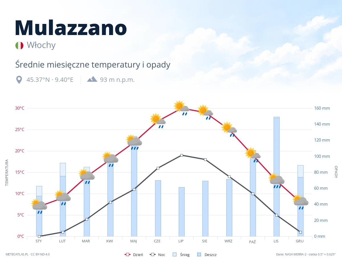 Mulazzano - średnie miesięczne temperatury i opady