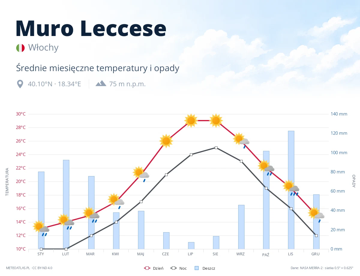 Muro Leccese - średnie miesięczne temperatury i opady