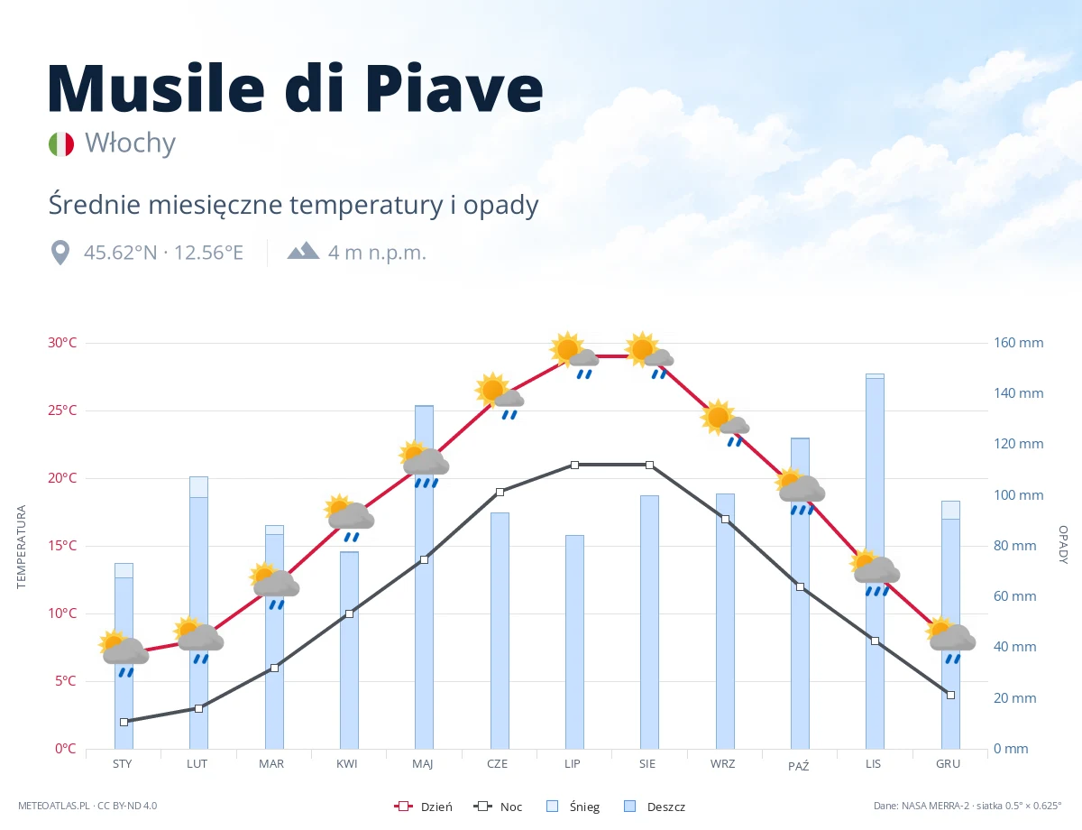 Musile di Piave - średnie miesięczne temperatury i opady